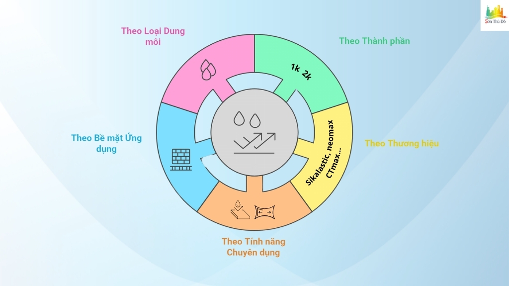 Các loại chống thấm PU Polyurethane