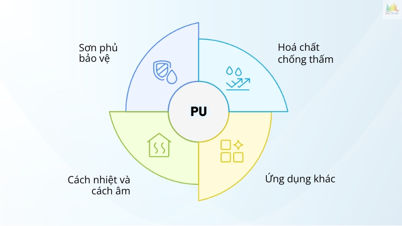 Ứng dụng của PU- Polyurethane trong ngành xây dựng